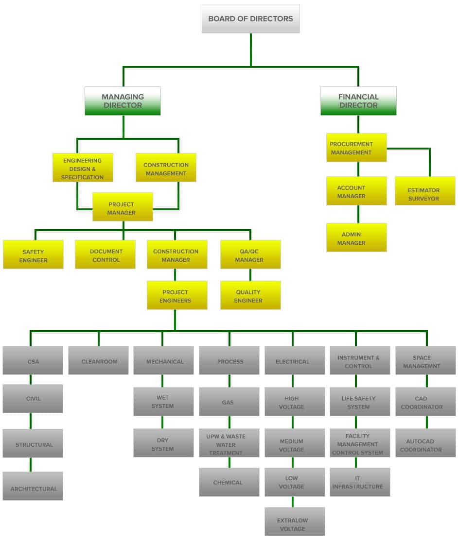 Construction Management Org Chart