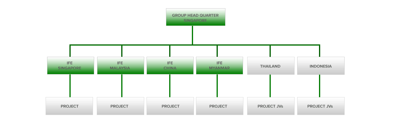 Group Chart